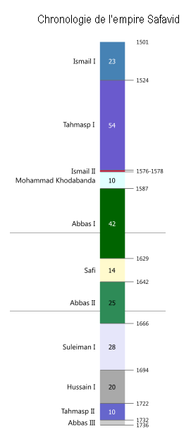 Chronologie de l'empire Safavide